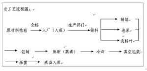 粽子生產工藝