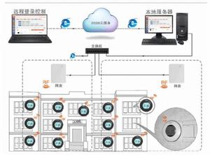 遠程集中監控系統 遠程集中監控系統