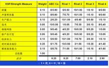 加權的競爭優勢評估