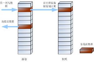 圖1 寫時複製示意圖