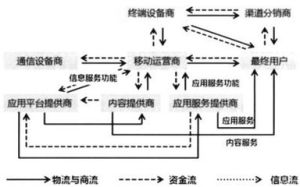 移動供應鏈管理