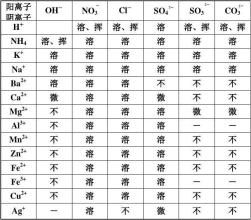 酸鹼鹽溶解度口訣