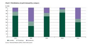圖2:黃金需求分布(按類別劃分)
