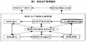 顧客資產柔性管理模型