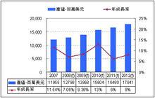 中國PCB產業分析表