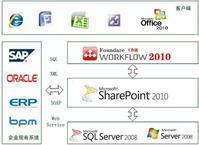 SharePoint平台