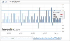 平均小時薪金 平均小時薪金