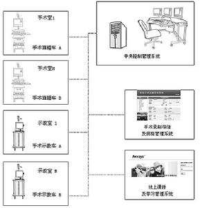 手術示教系統 手術示教系統