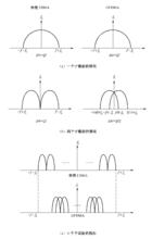 圖3-4  OFDMA與傳統FDMA的頻譜效率比較