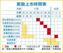 上市時間 上市時間