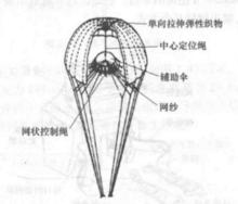 圖3.自動調節充氣救生傘