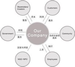 股東至上理論 股東至上理論