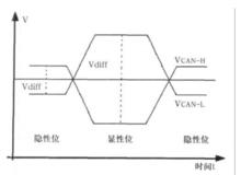 圖1 CAN匯流排的位數值傳輸方式