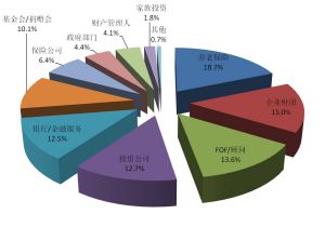 PE基金的資金來源