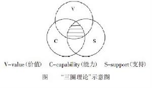 三圈理論 三圈理論