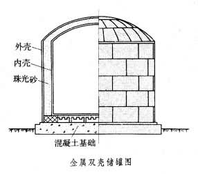燃氣液態儲存 燃氣液態儲存