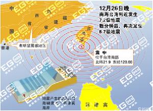 12月26日晚南海台灣附近發生7.2級地震，數分鐘後再次發生6.7級地震。