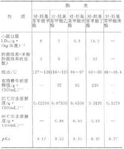 對-羥基苯甲酸酯類的性質與其R基團有直接的相關性，見下表：