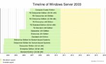 Windows Server 2003 發展時間軸