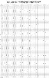 第八屆茅盾文學獎第四輪實名投票情況