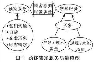 服務質量差距模型