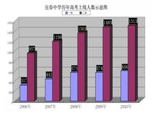 宜春中學歷屆高考上線人數示意圖