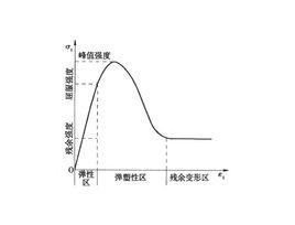 四大強度理論 四大強度理論
