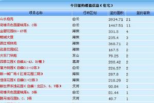 （圖）單盤簽約數據圖