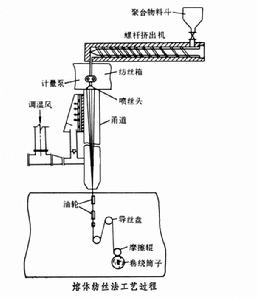 熔體紡絲 熔體紡絲