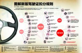 2013交通扣分新規則 2013交通扣分新規則