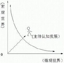 認識主體 認識主體