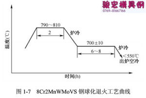 8Cr2s退火工藝