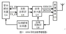 GSM手機