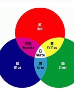 光的三原色 光的三原色