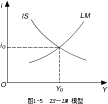 IS-LM模型