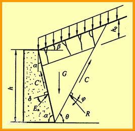 庫倫土壓力理論 庫倫土壓力理論