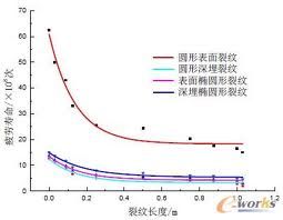 疲勞壽命 疲勞壽命