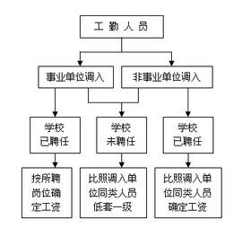工勤人員 工勤人員