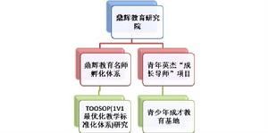 鼎輝教育研究院結構體系圖