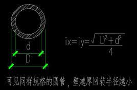 迴轉半徑 迴轉半徑