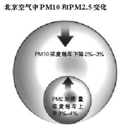 PM2.5