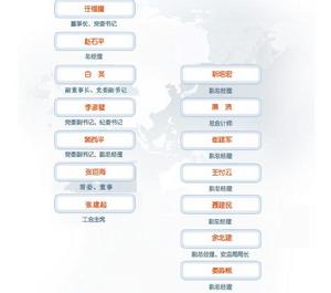 陽泉煤業有限責任公司領導機構