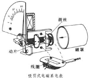 電磁系電錶 電磁系電錶