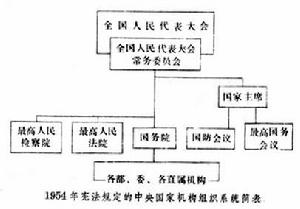 中華人民共和國國家機構