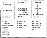 服務價值鏈 服務價值鏈