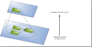 複雜事件處理可看作一種處理串流(Streaming)的資料庫處理。