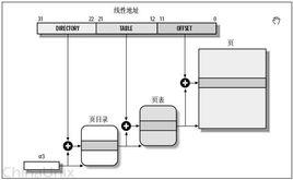 線性地址 線性地址