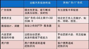 出租汽車信息終端優勢