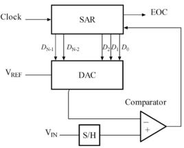 SAR[逐次逼近，模數轉換的一種實現方式]