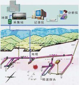 微震監測 微震監測